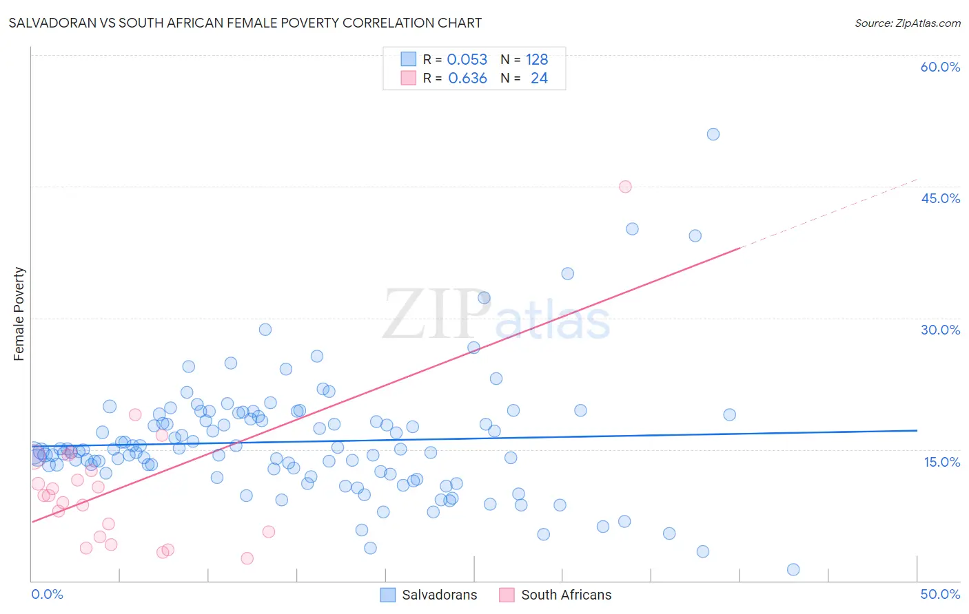 Salvadoran vs South African Female Poverty