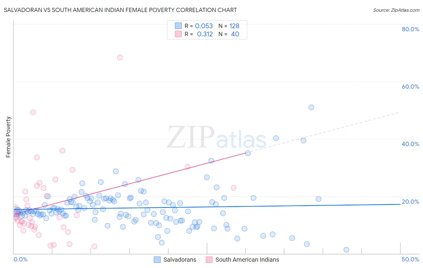 Salvadoran vs South American Indian Female Poverty