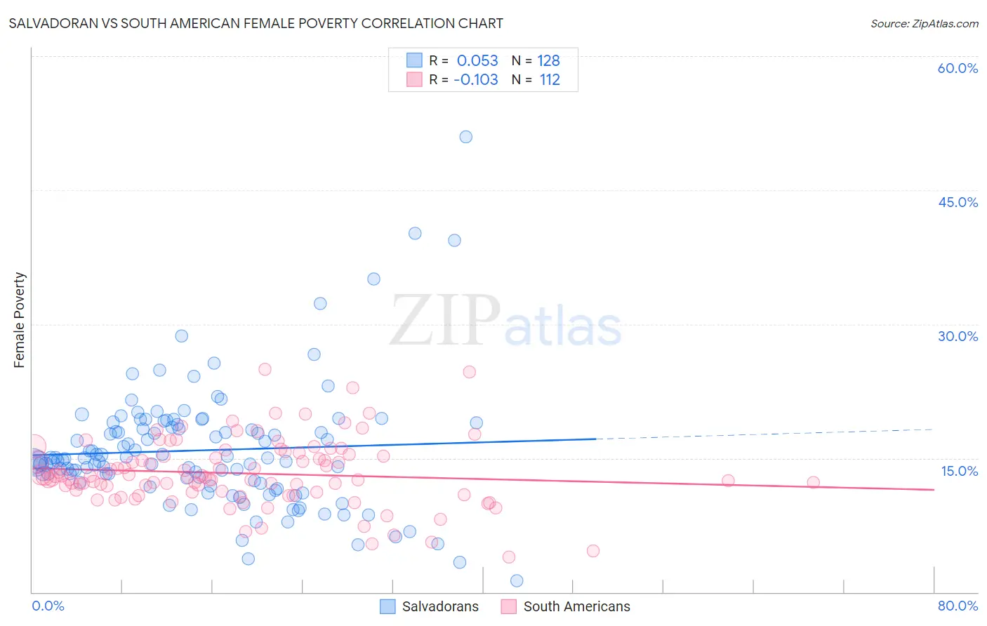 Salvadoran vs South American Female Poverty