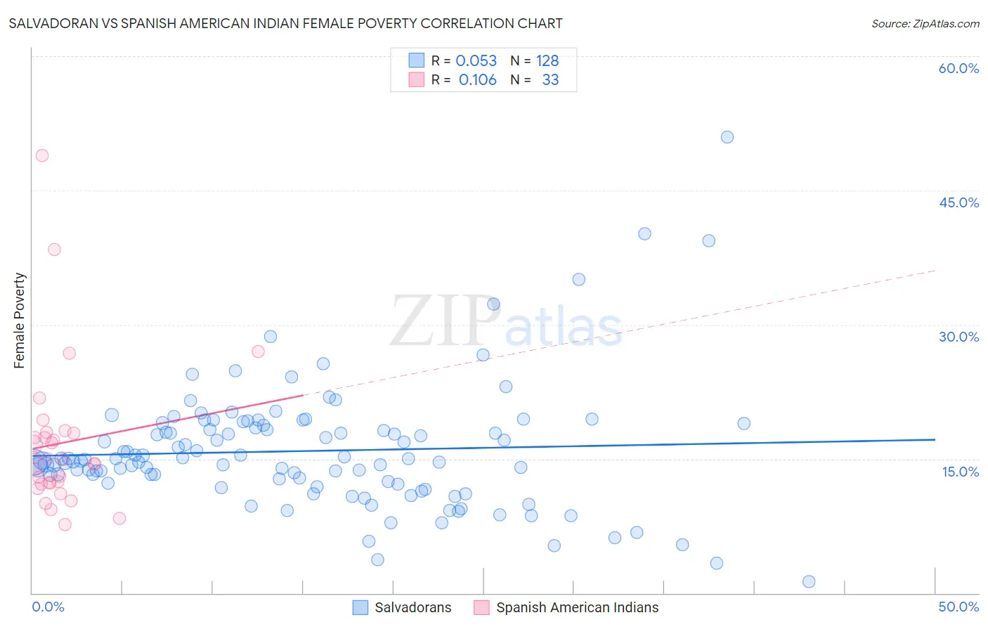 Salvadoran vs Spanish American Indian Female Poverty