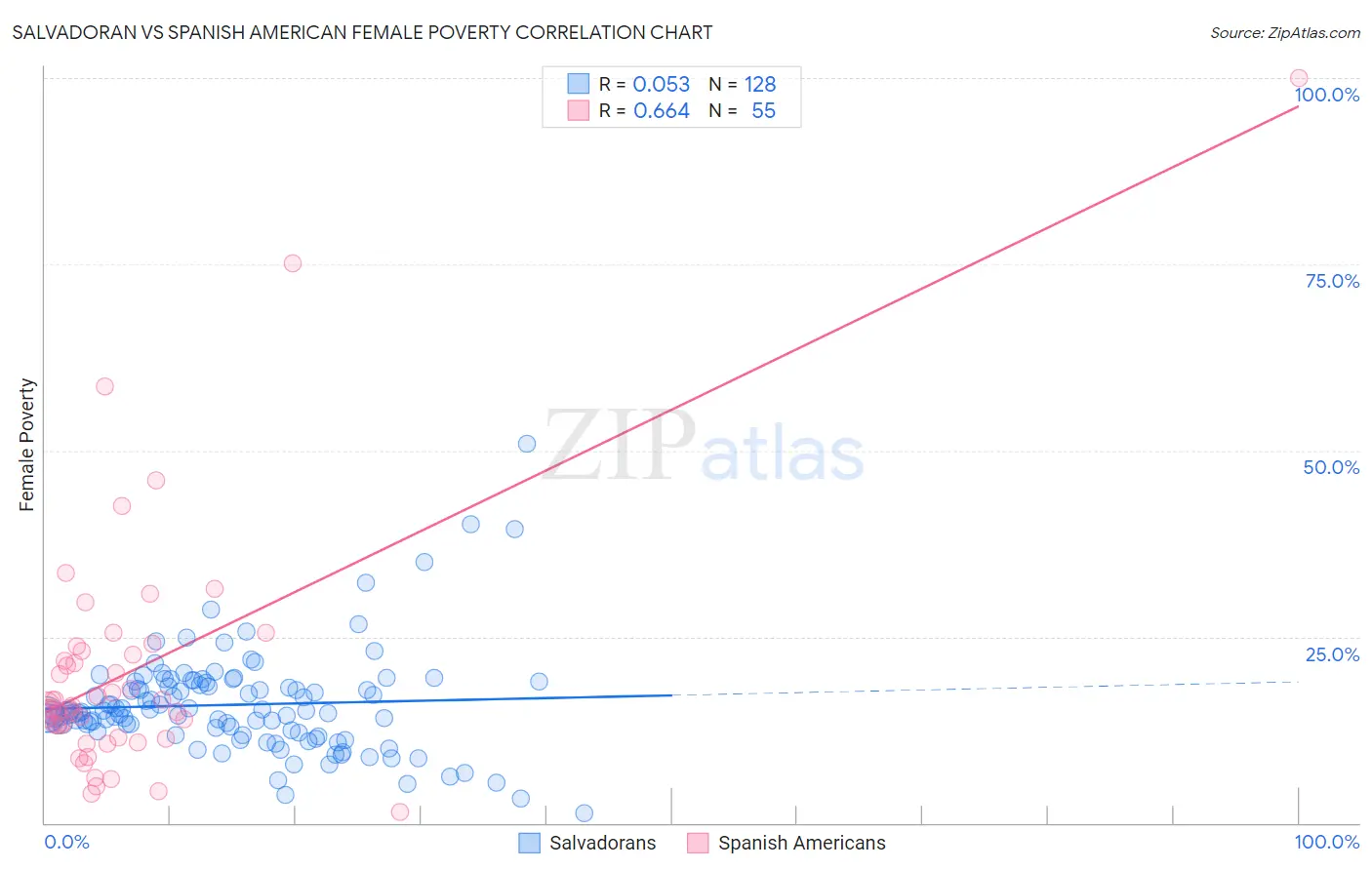 Salvadoran vs Spanish American Female Poverty