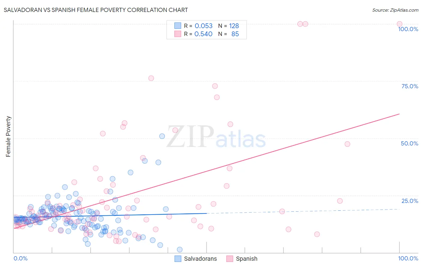 Salvadoran vs Spanish Female Poverty