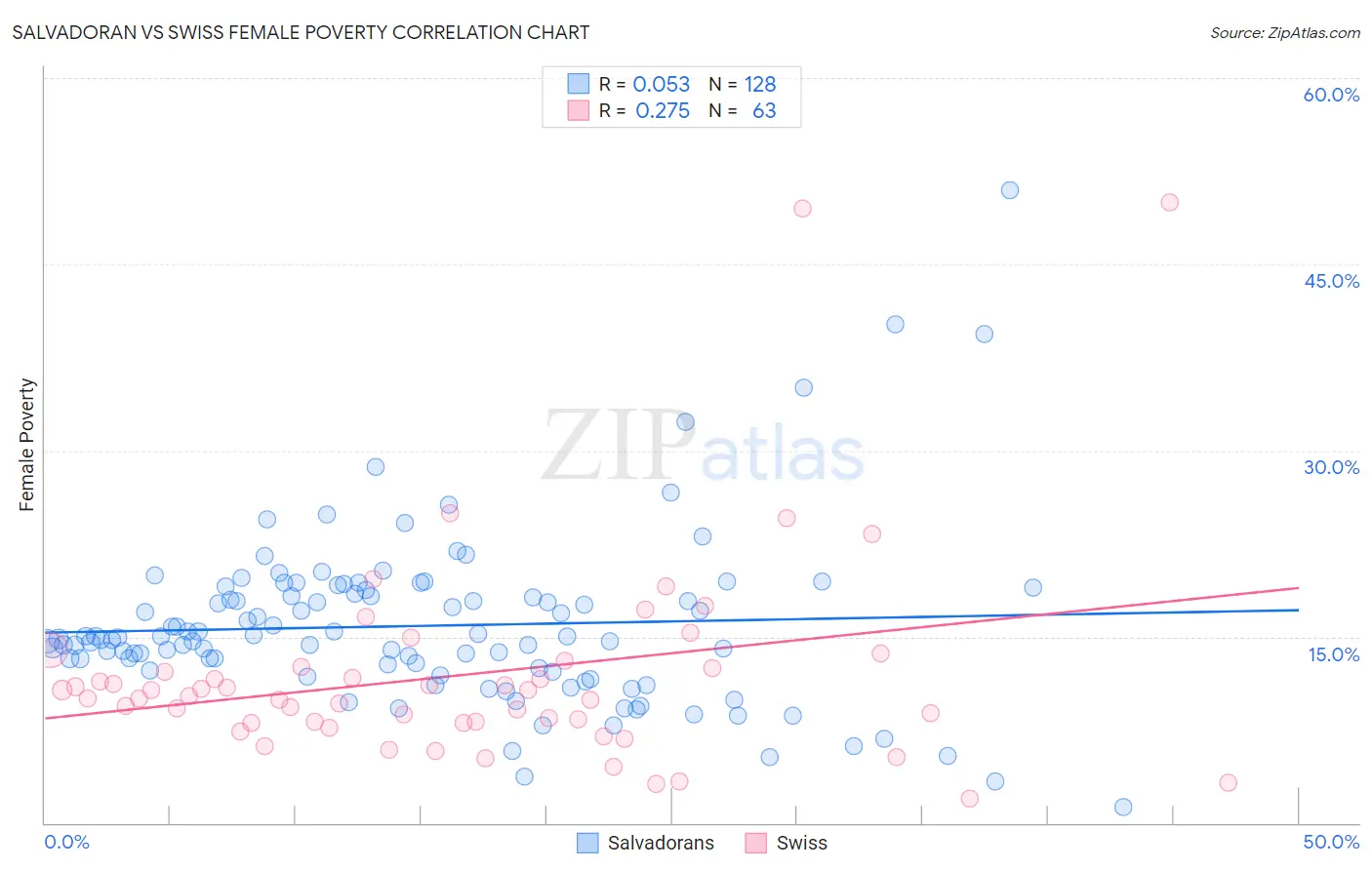 Salvadoran vs Swiss Female Poverty
