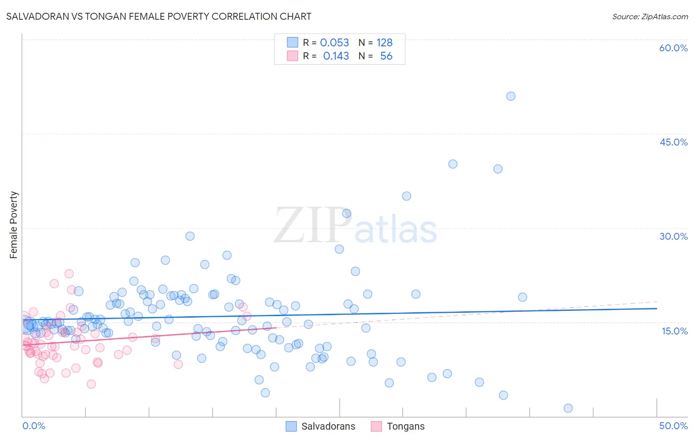 Salvadoran vs Tongan Female Poverty