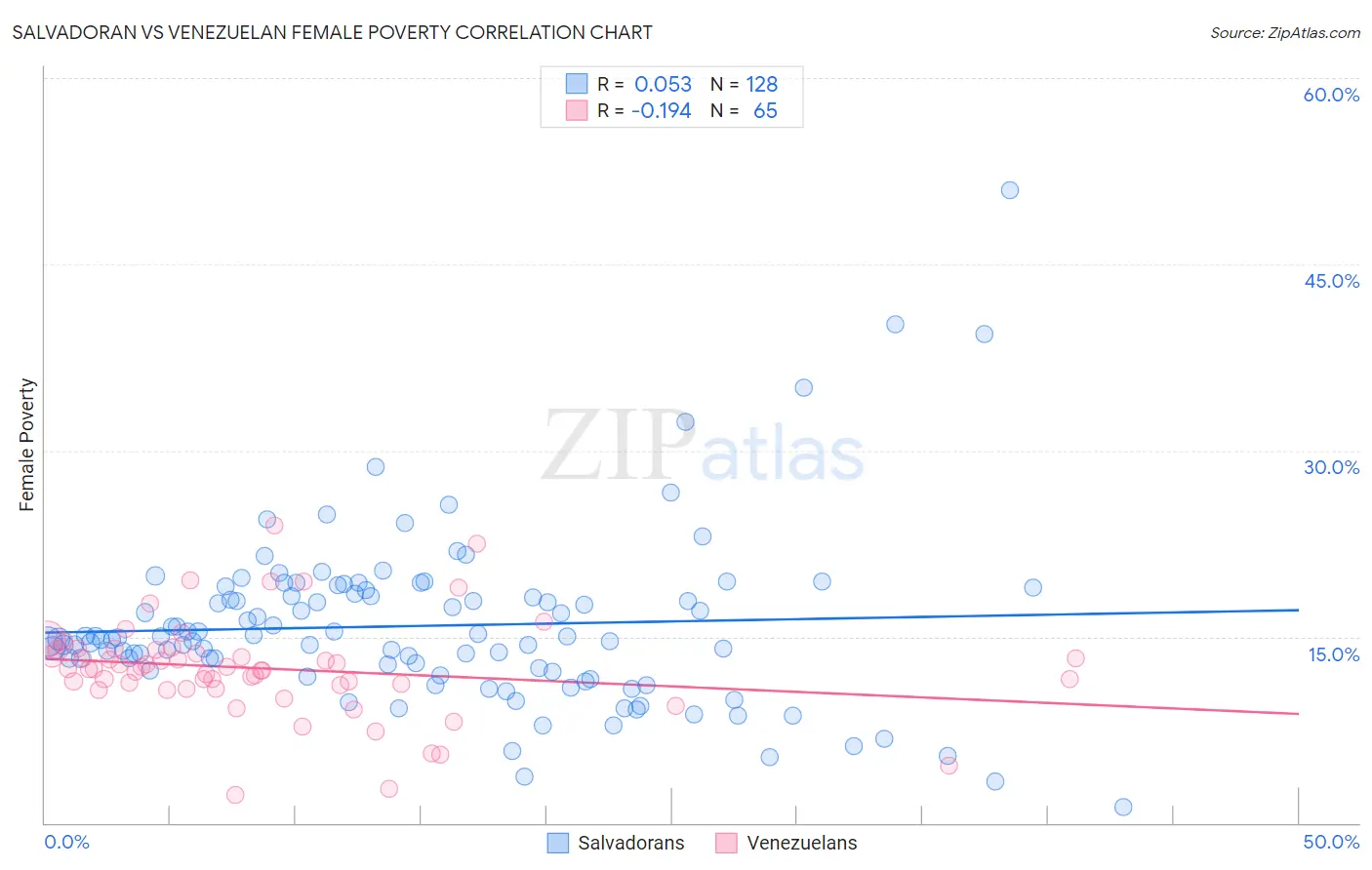 Salvadoran vs Venezuelan Female Poverty