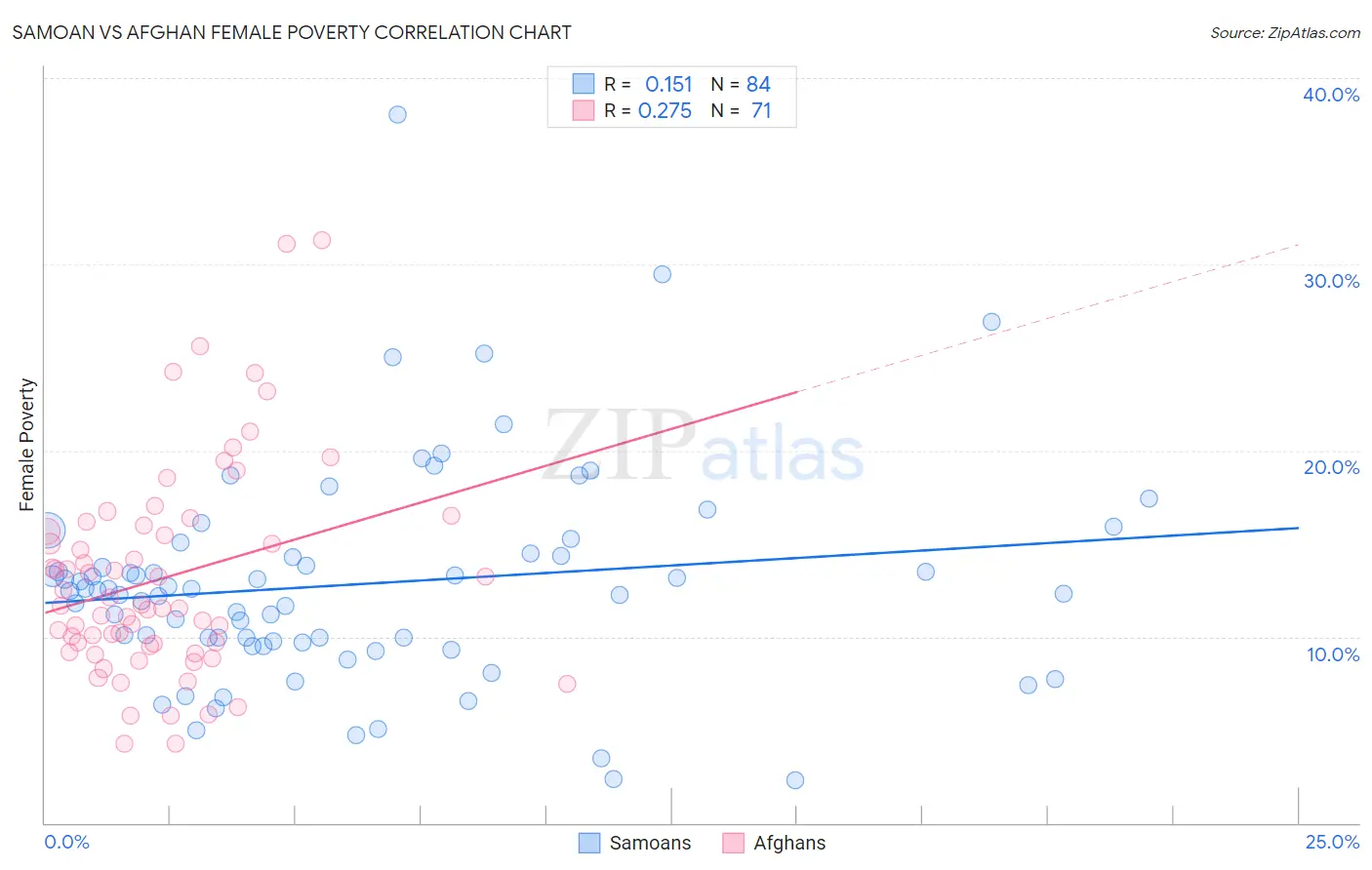 Samoan vs Afghan Female Poverty