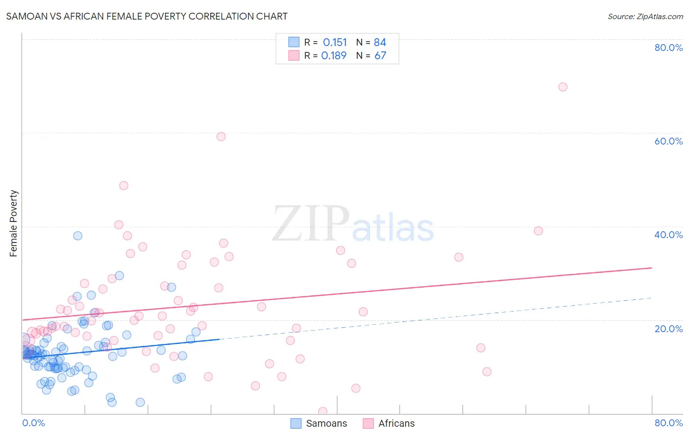 Samoan vs African Female Poverty