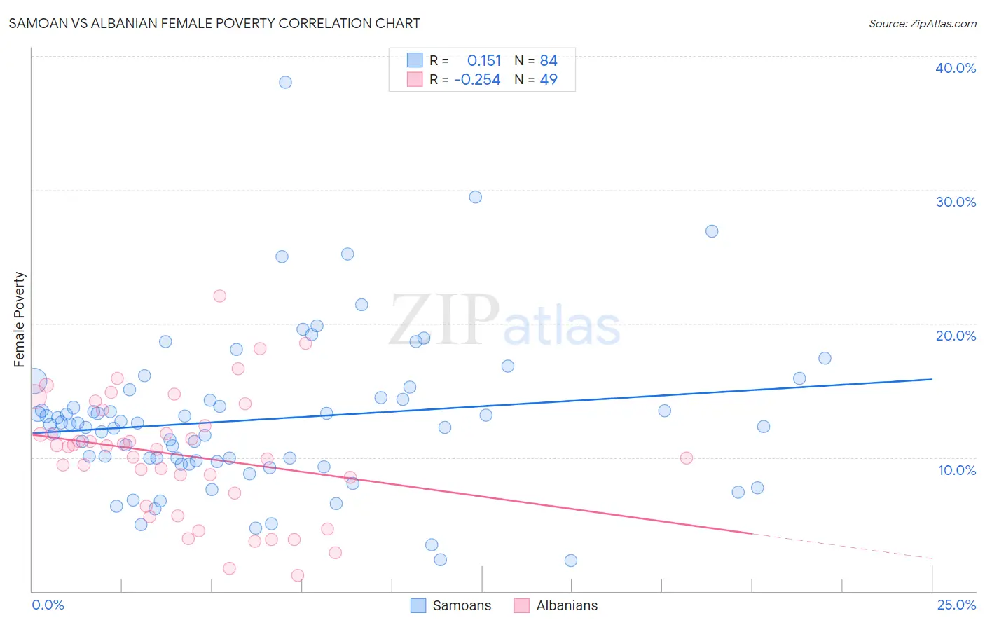 Samoan vs Albanian Female Poverty