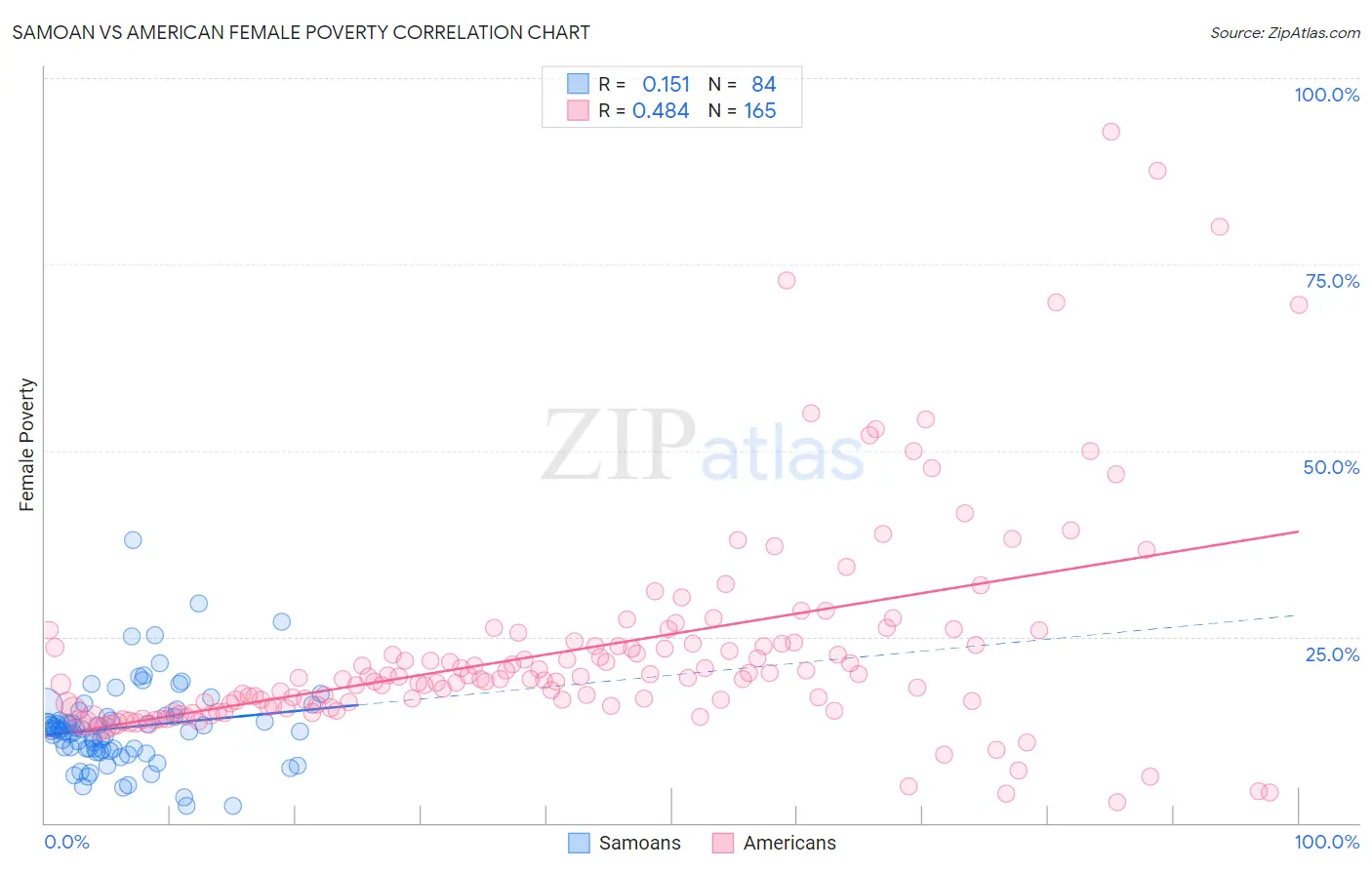 Samoan vs American Female Poverty