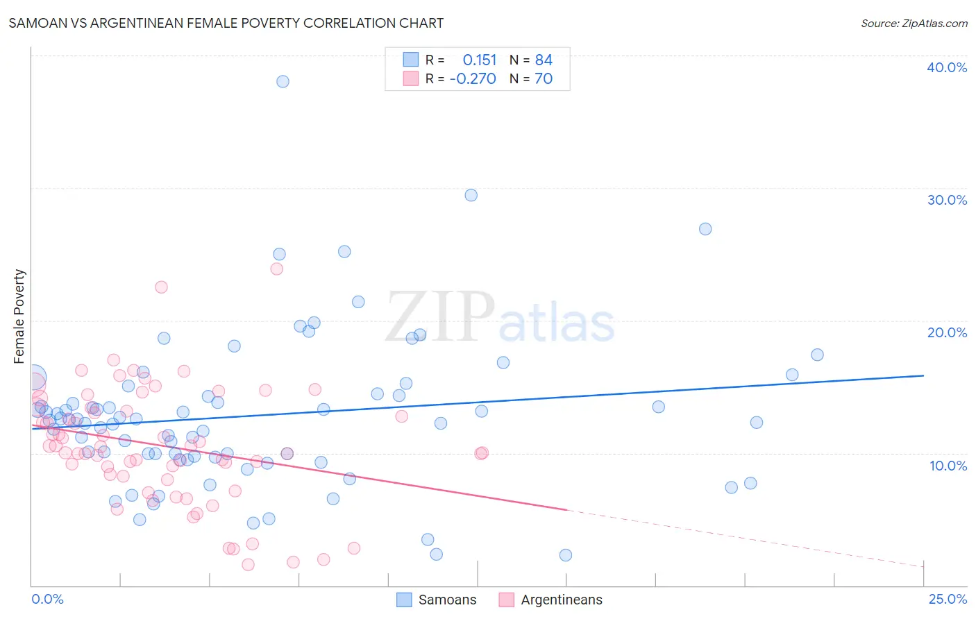 Samoan vs Argentinean Female Poverty