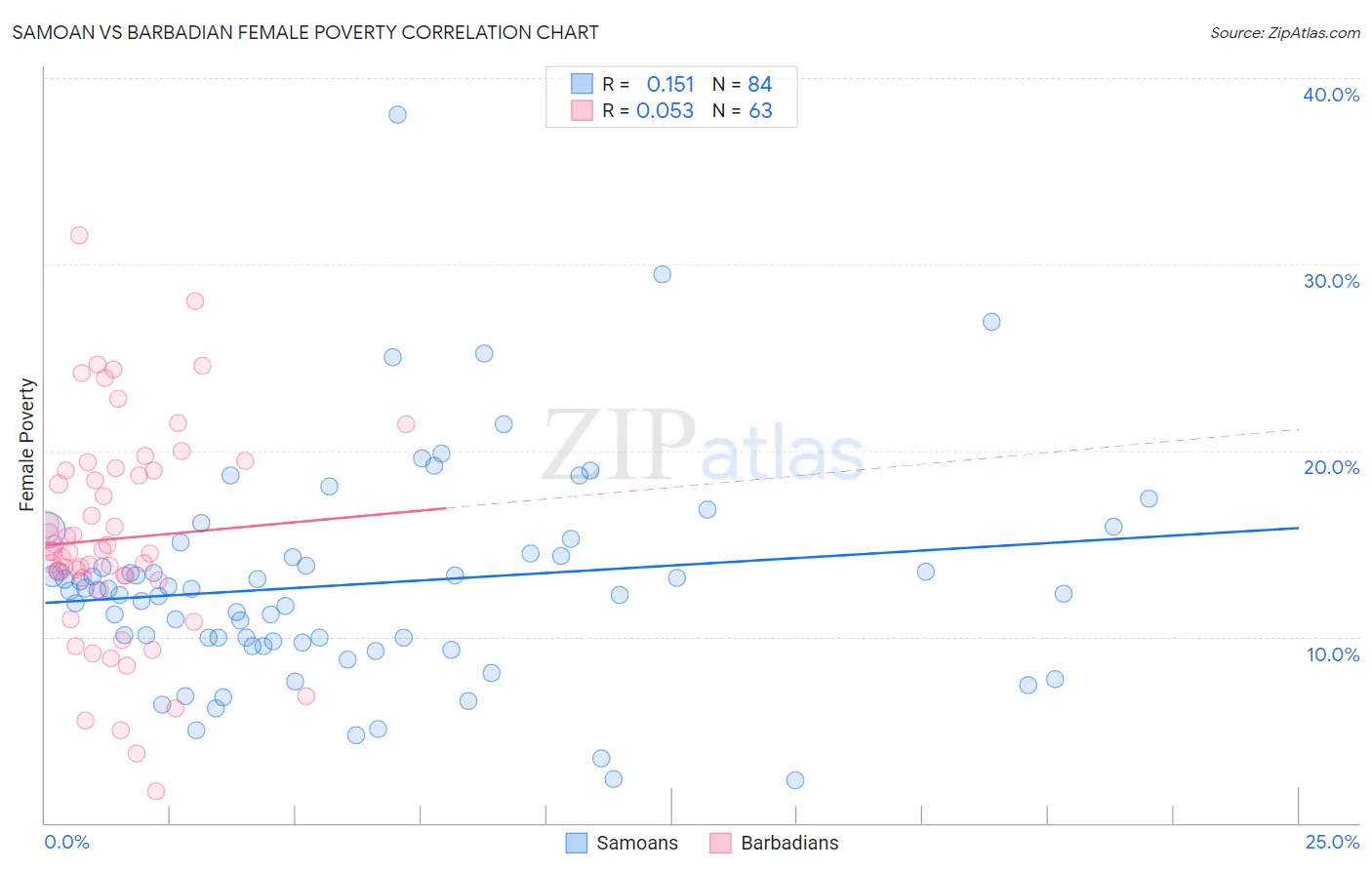 Samoan vs Barbadian Female Poverty