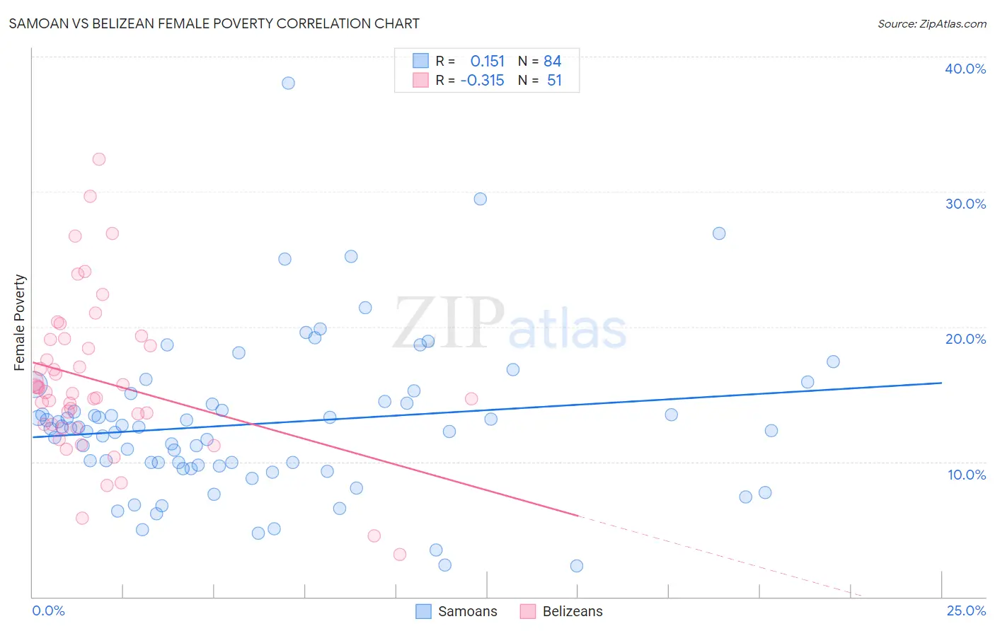 Samoan vs Belizean Female Poverty