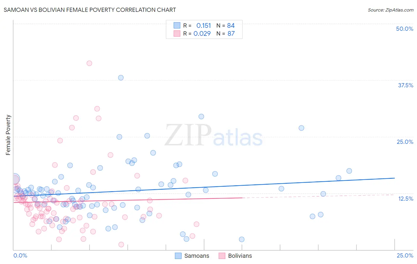 Samoan vs Bolivian Female Poverty