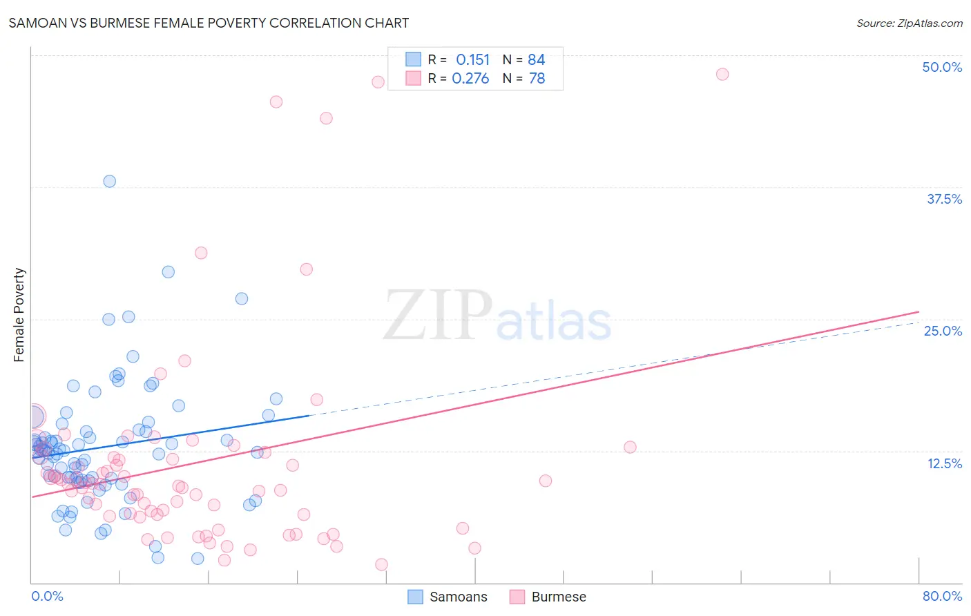 Samoan vs Burmese Female Poverty