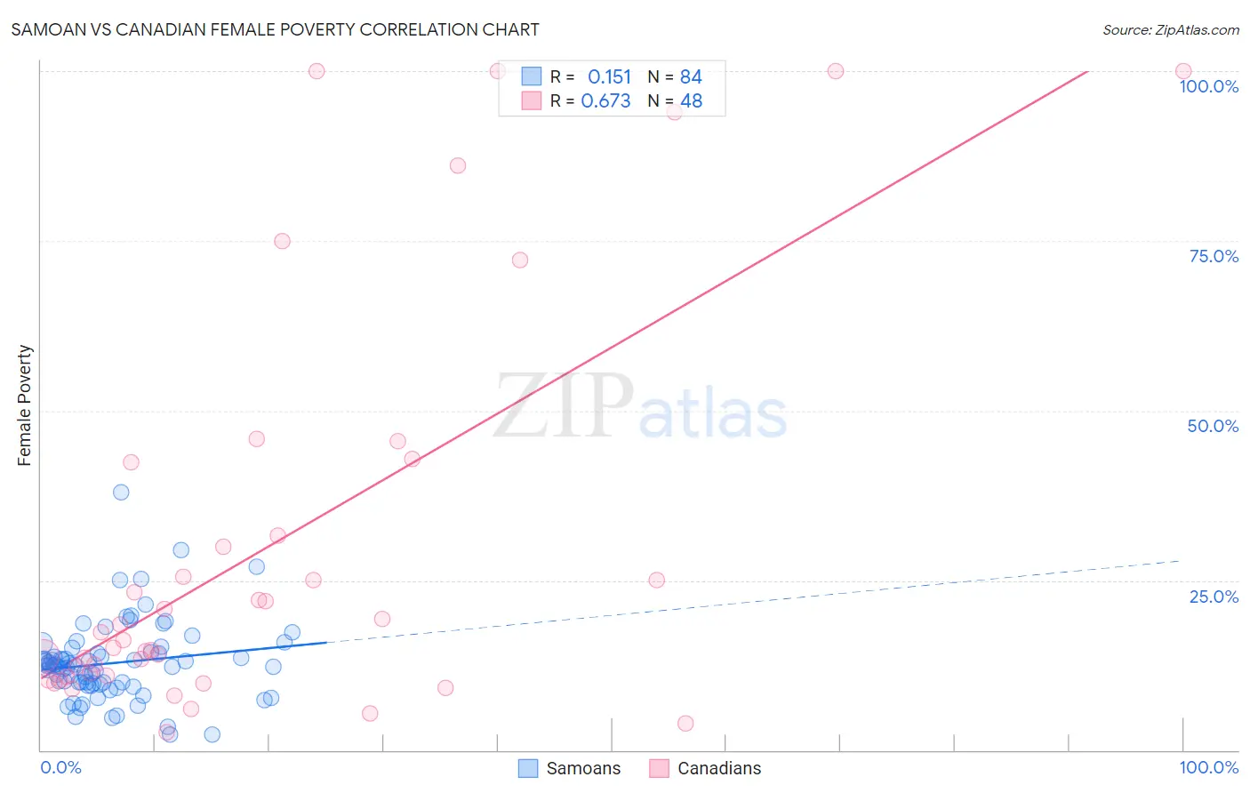Samoan vs Canadian Female Poverty