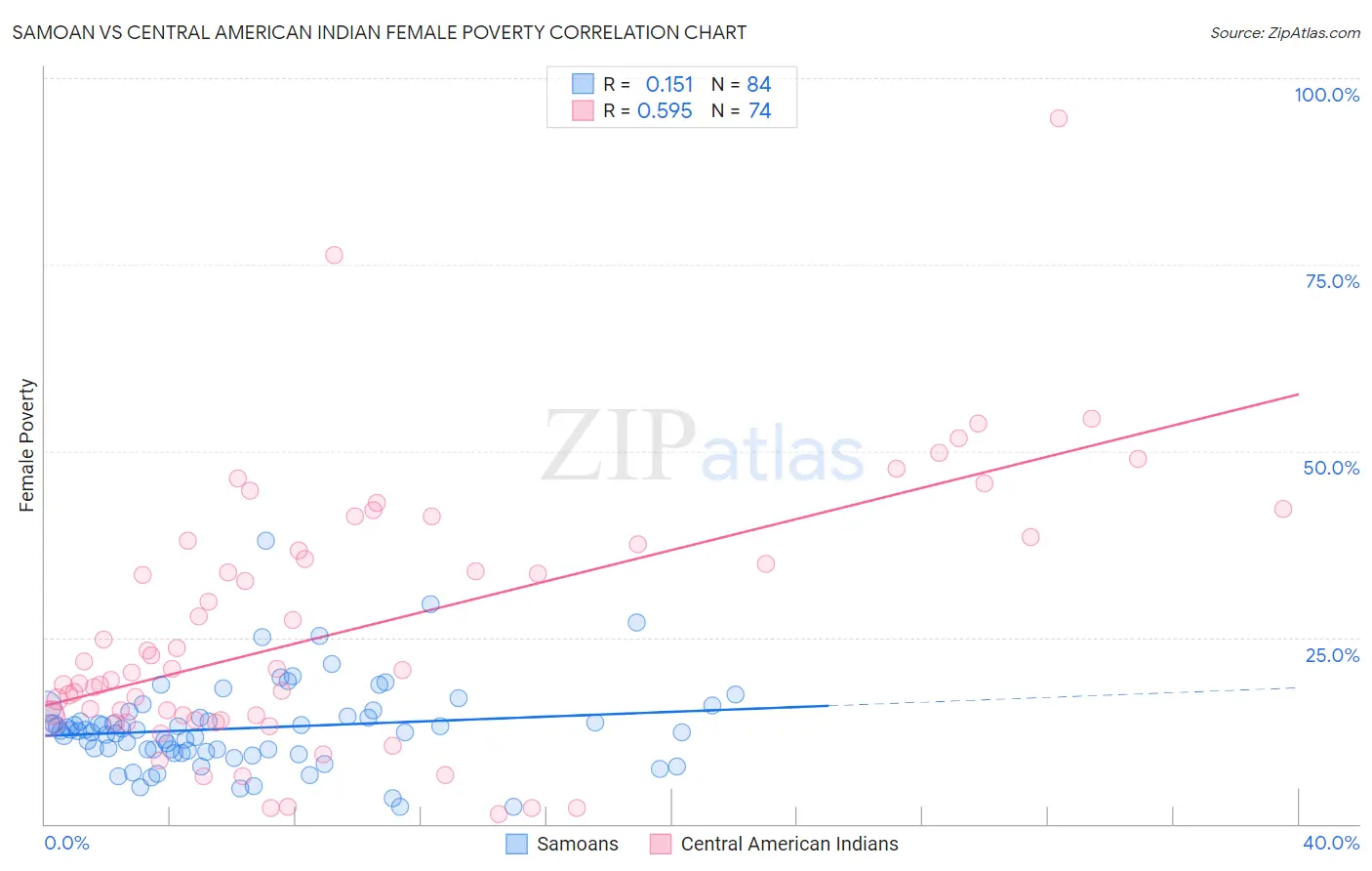 Samoan vs Central American Indian Female Poverty