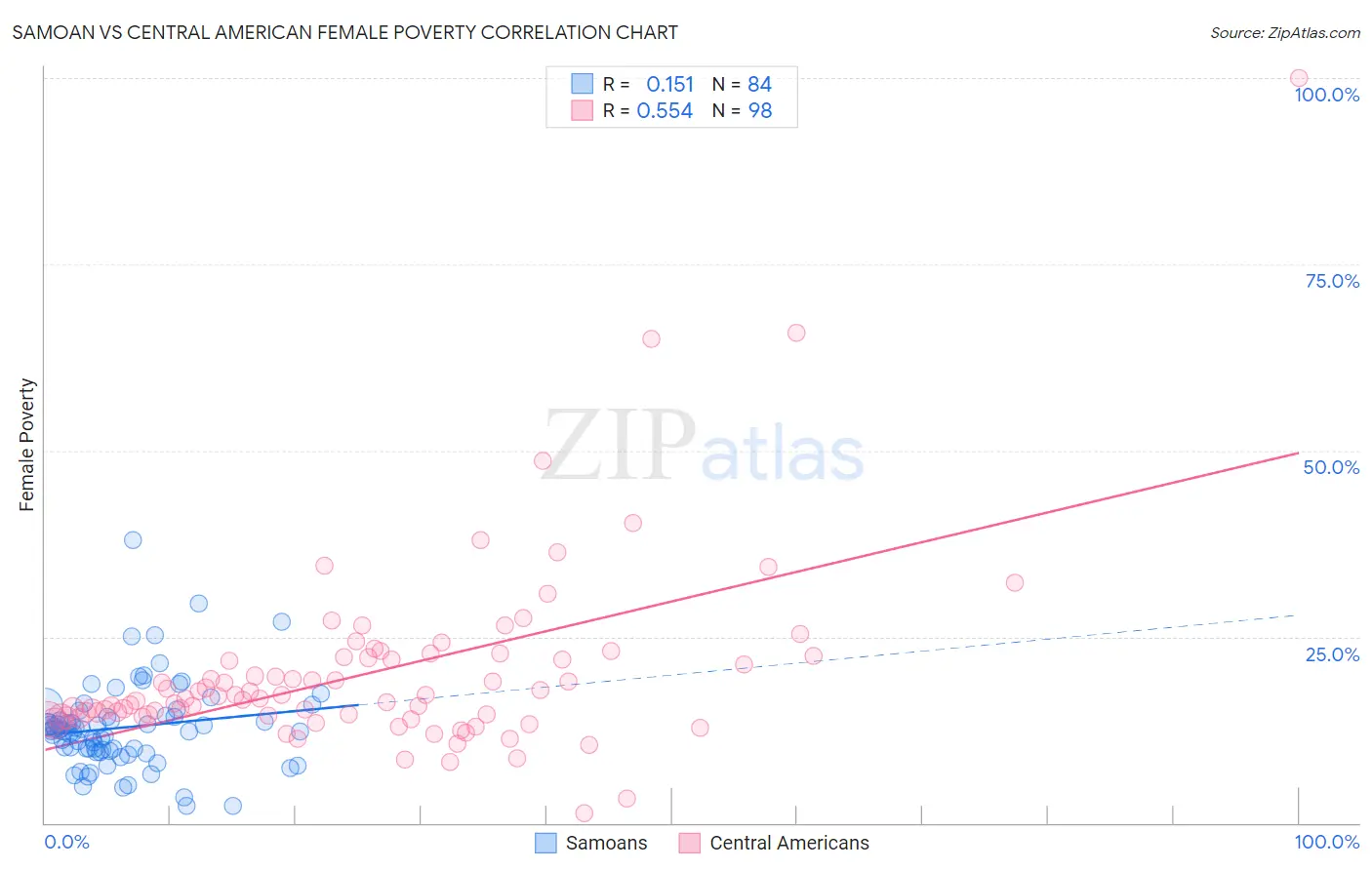 Samoan vs Central American Female Poverty