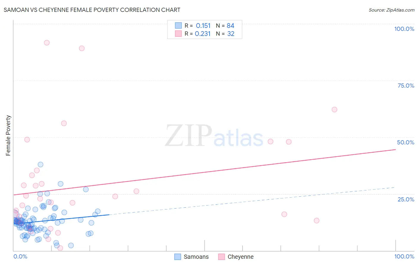 Samoan vs Cheyenne Female Poverty