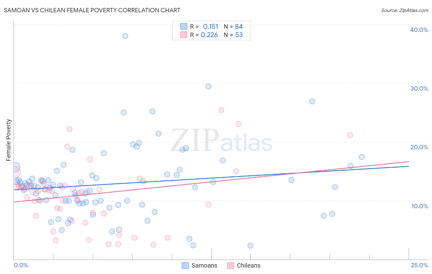 Samoan vs Chilean Female Poverty