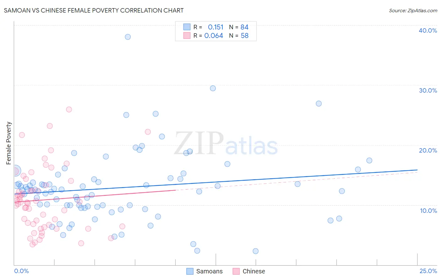 Samoan vs Chinese Female Poverty