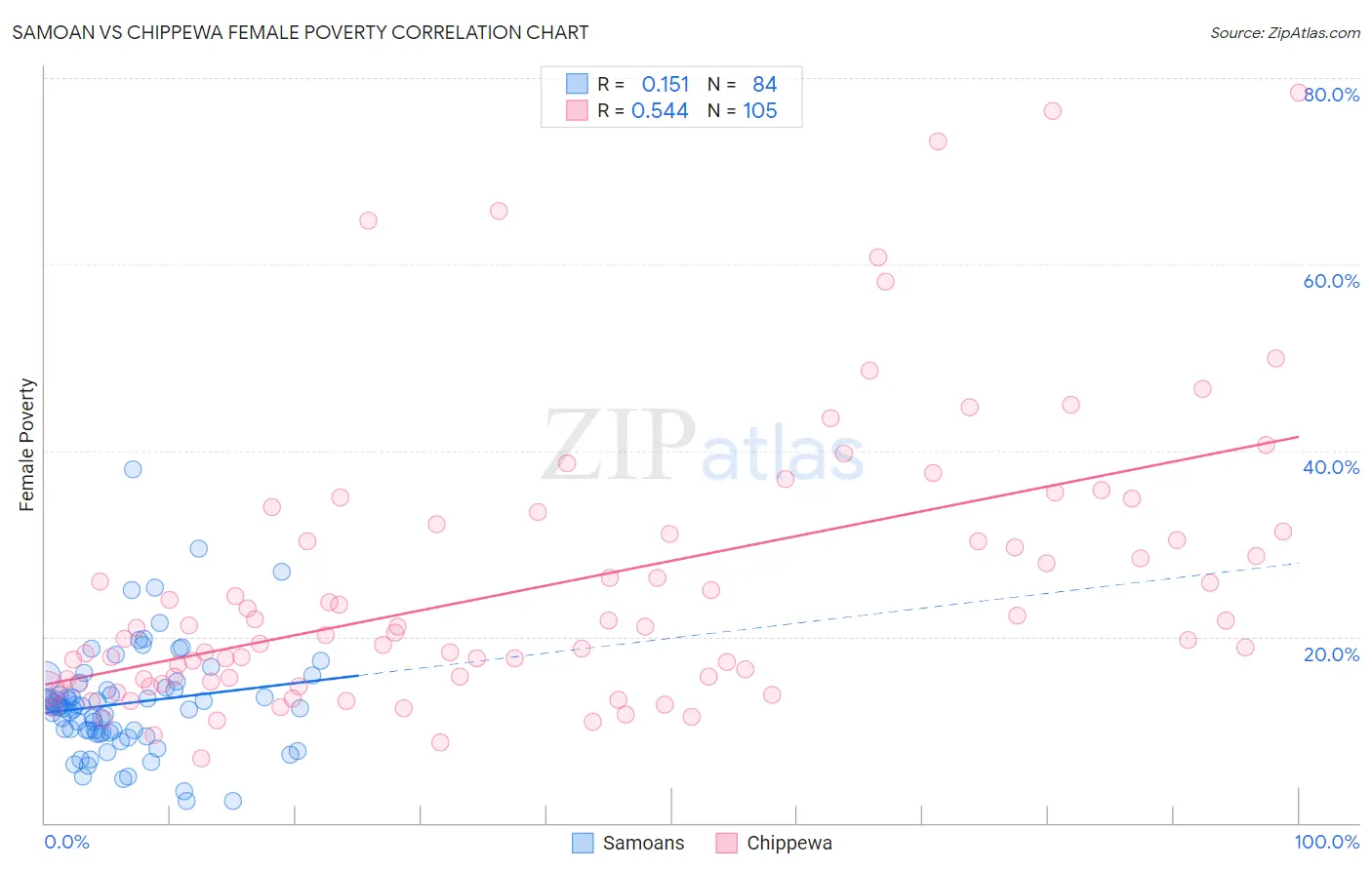 Samoan vs Chippewa Female Poverty