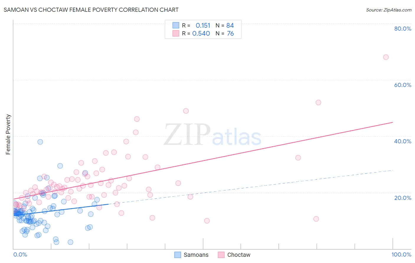Samoan vs Choctaw Female Poverty