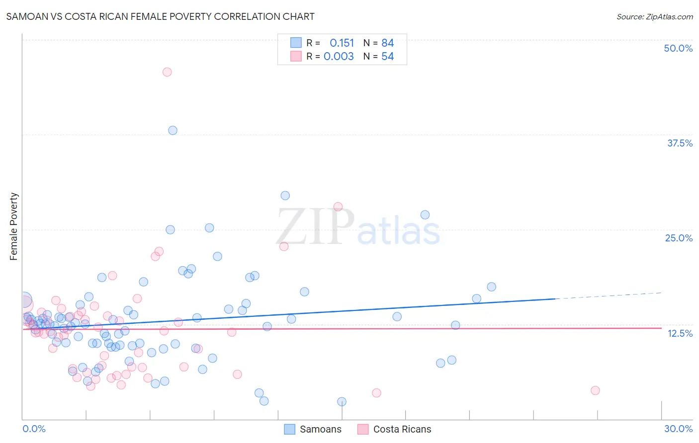 Samoan vs Costa Rican Female Poverty