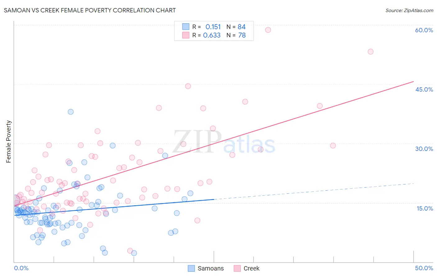 Samoan vs Creek Female Poverty