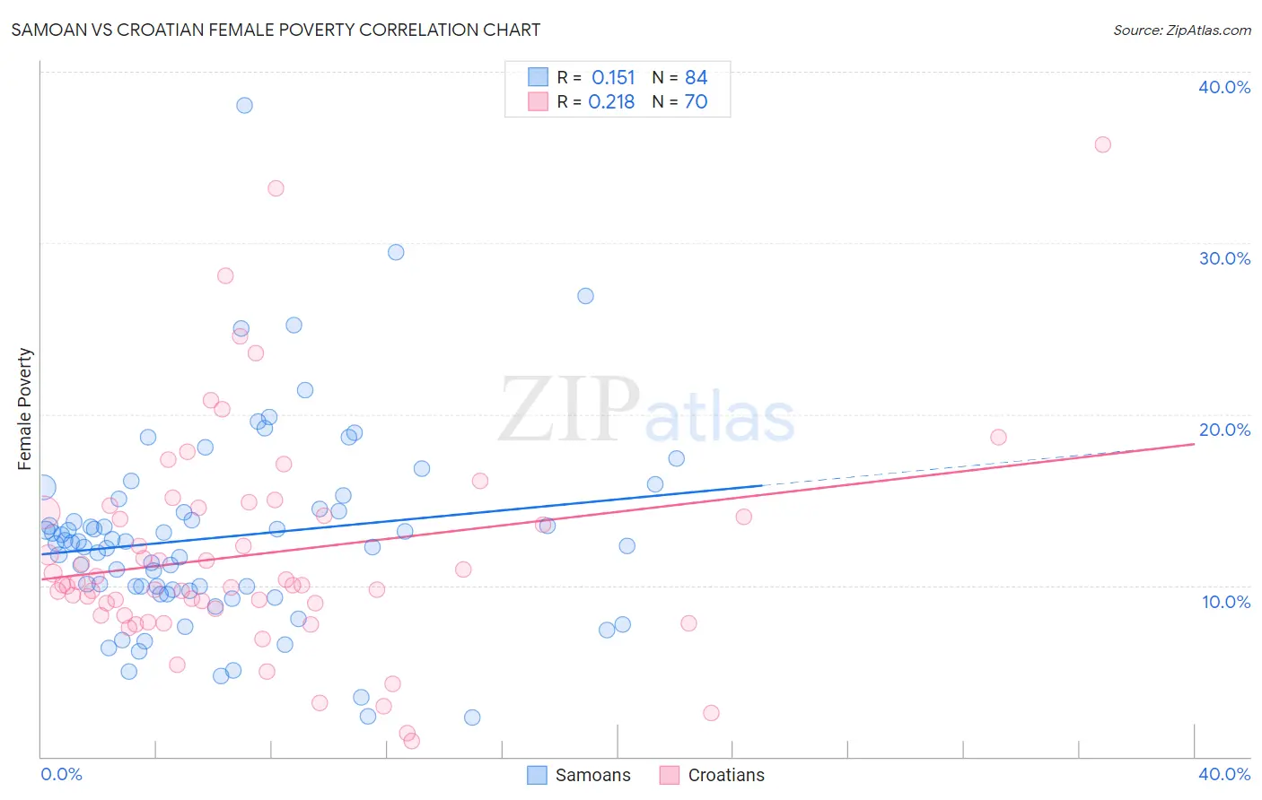 Samoan vs Croatian Female Poverty