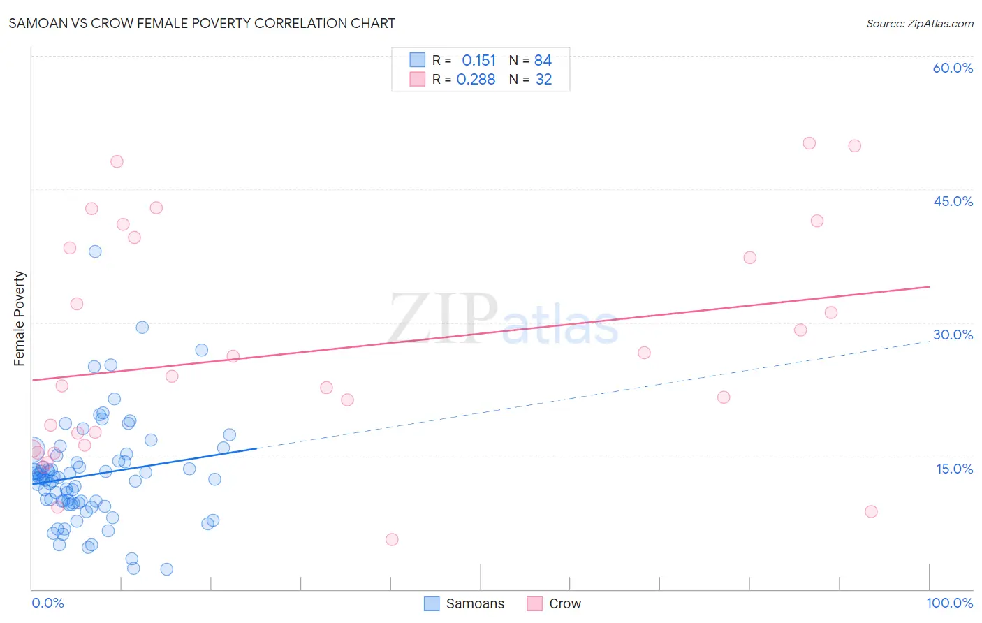 Samoan vs Crow Female Poverty