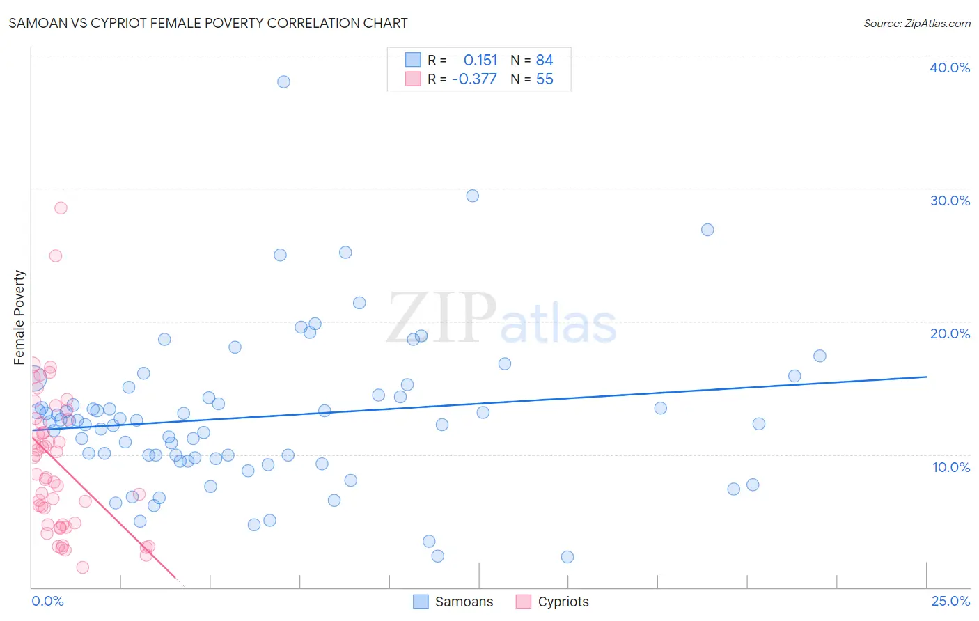 Samoan vs Cypriot Female Poverty