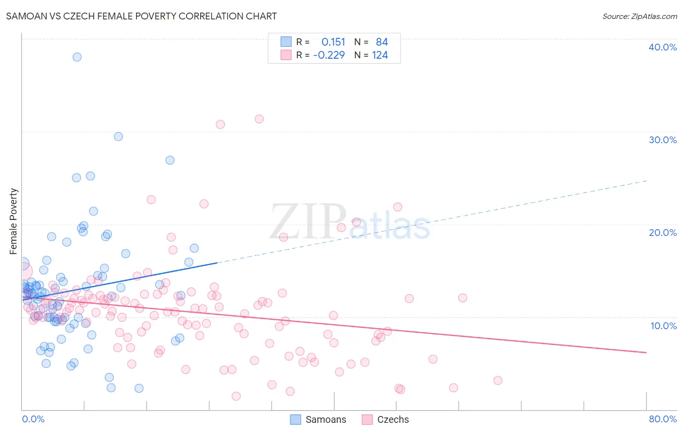 Samoan vs Czech Female Poverty