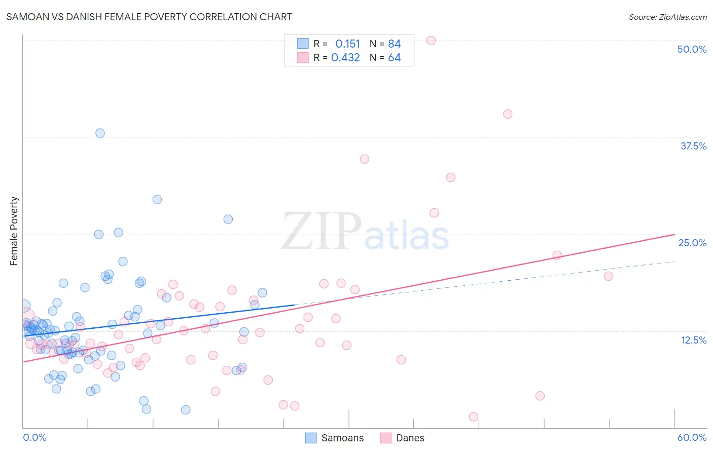 Samoan vs Danish Female Poverty