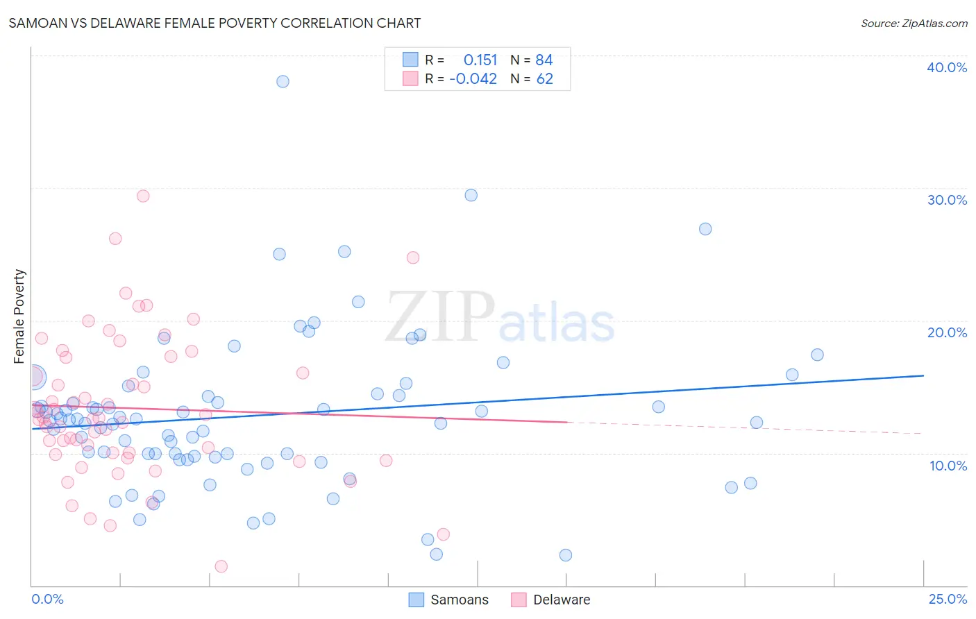Samoan vs Delaware Female Poverty