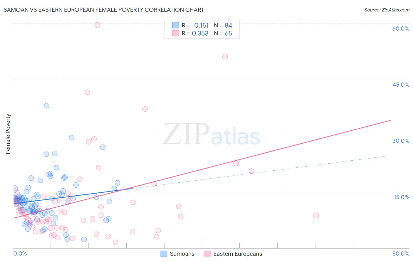 Samoan vs Eastern European Female Poverty