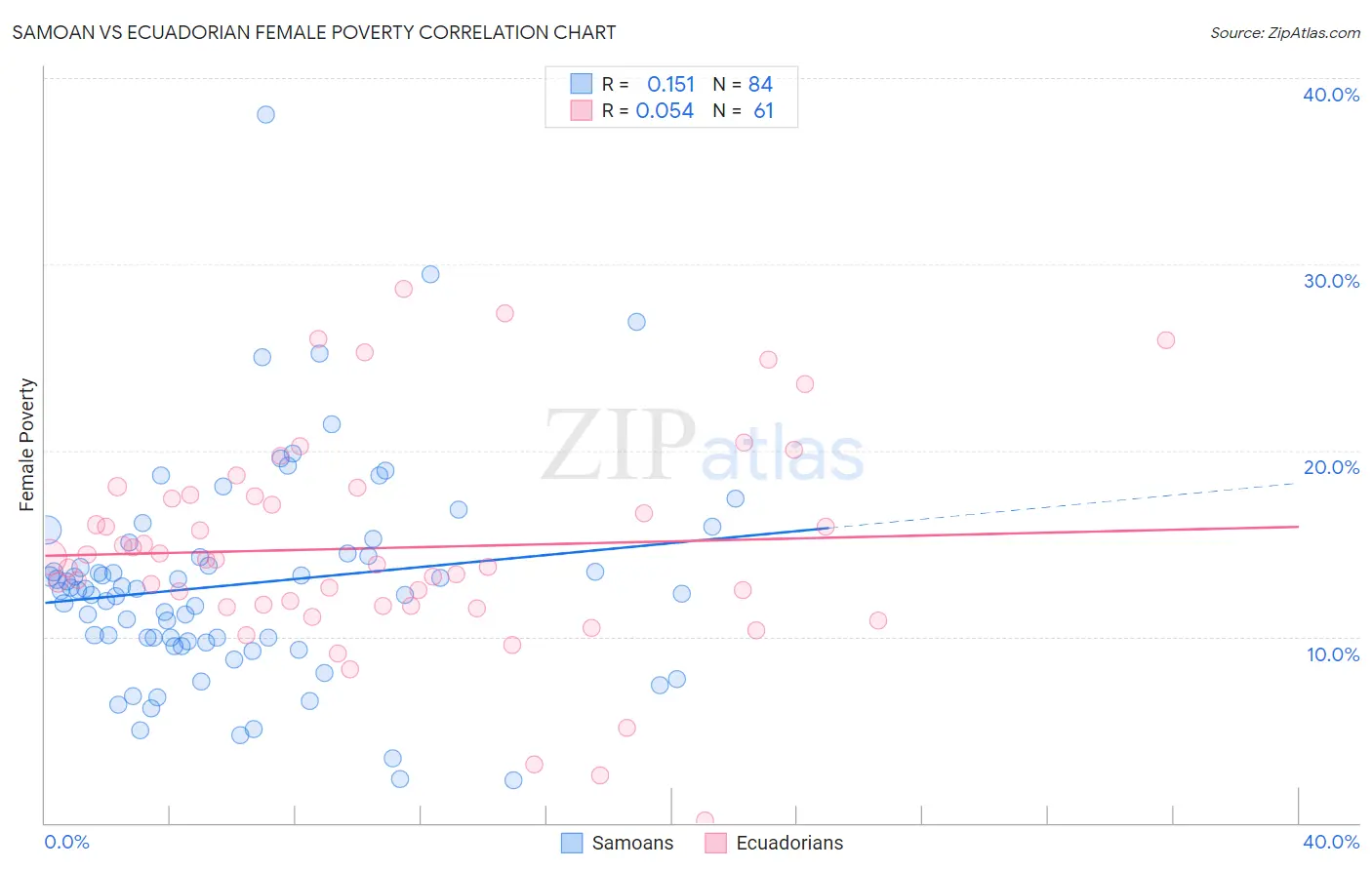 Samoan vs Ecuadorian Female Poverty
