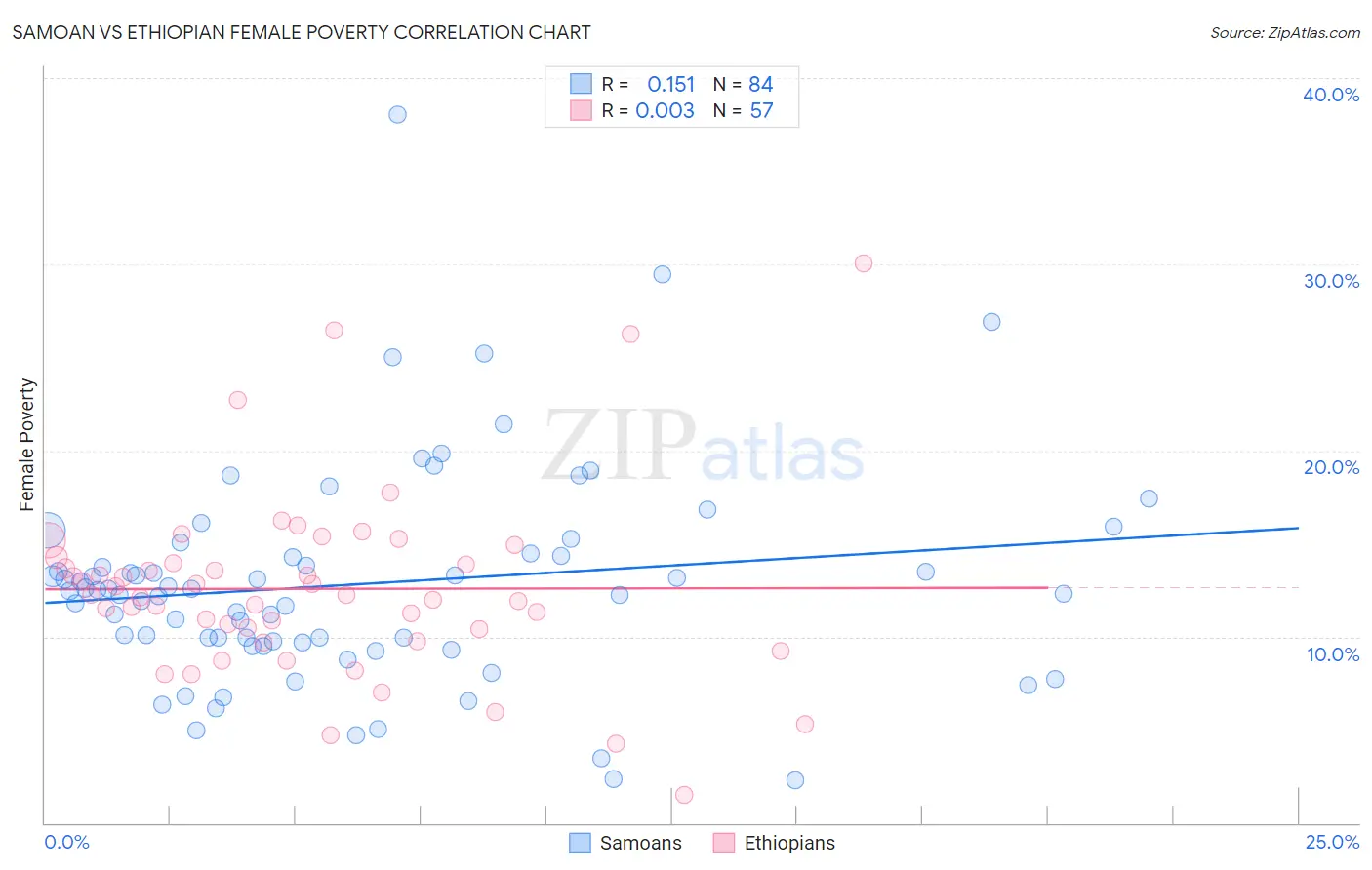 Samoan vs Ethiopian Female Poverty