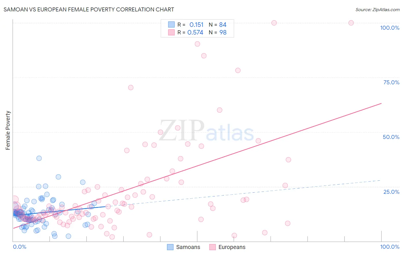 Samoan vs European Female Poverty
