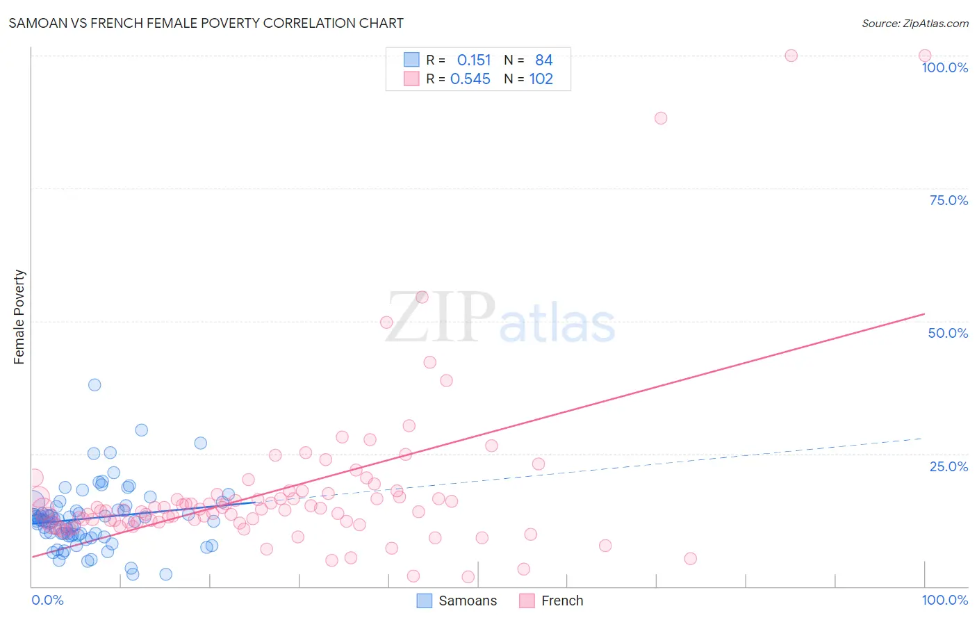 Samoan vs French Female Poverty
