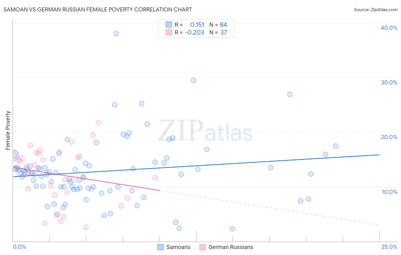 Samoan vs German Russian Female Poverty