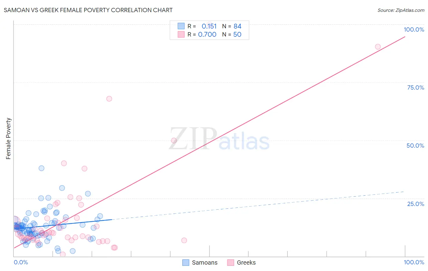 Samoan vs Greek Female Poverty