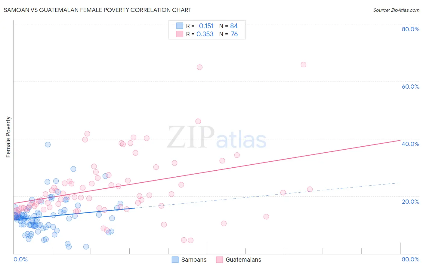 Samoan vs Guatemalan Female Poverty