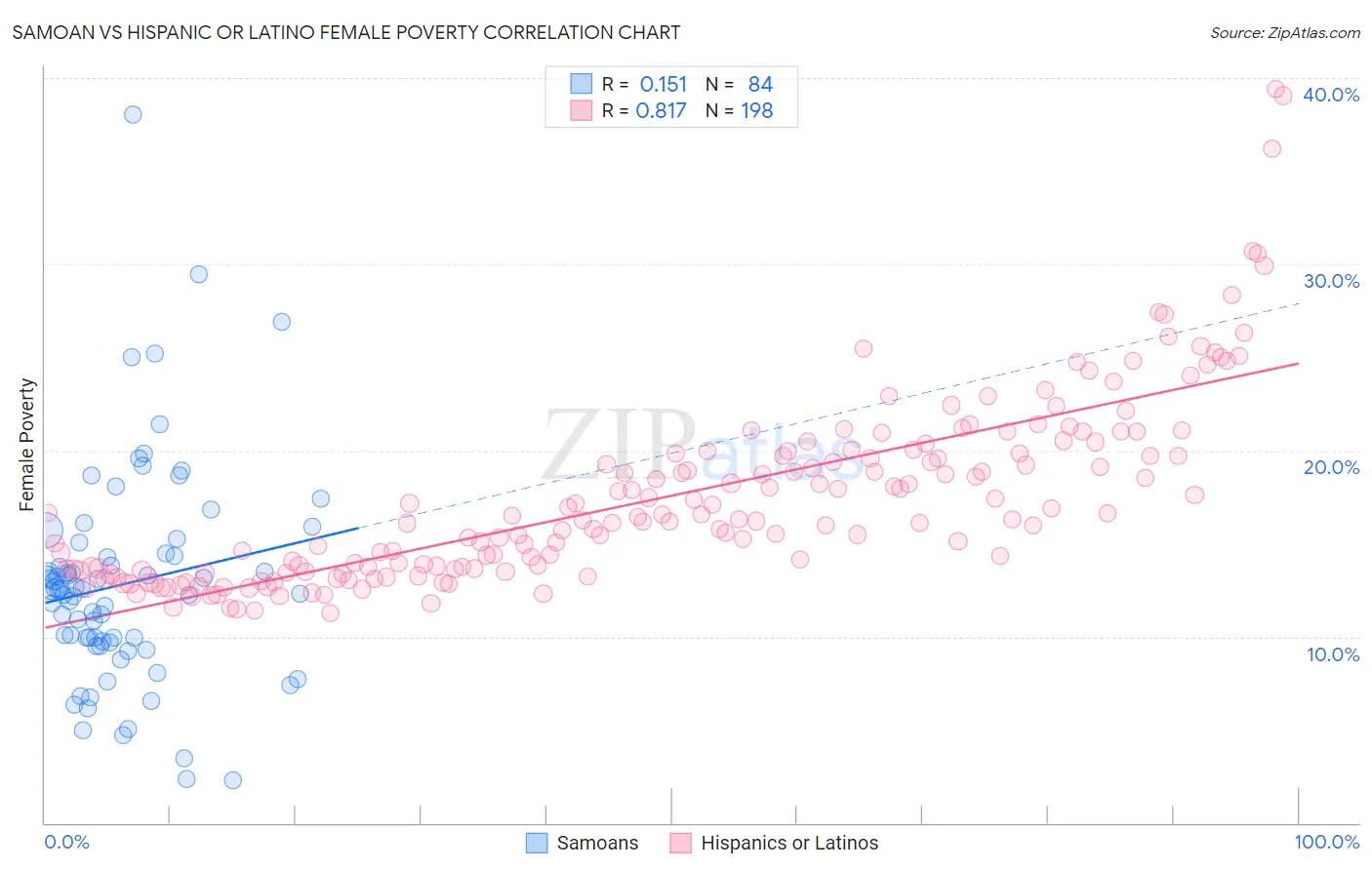 Samoan vs Hispanic or Latino Female Poverty