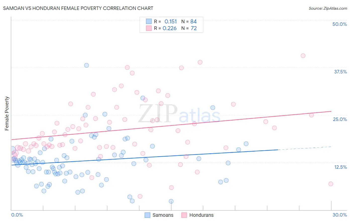 Samoan vs Honduran Female Poverty