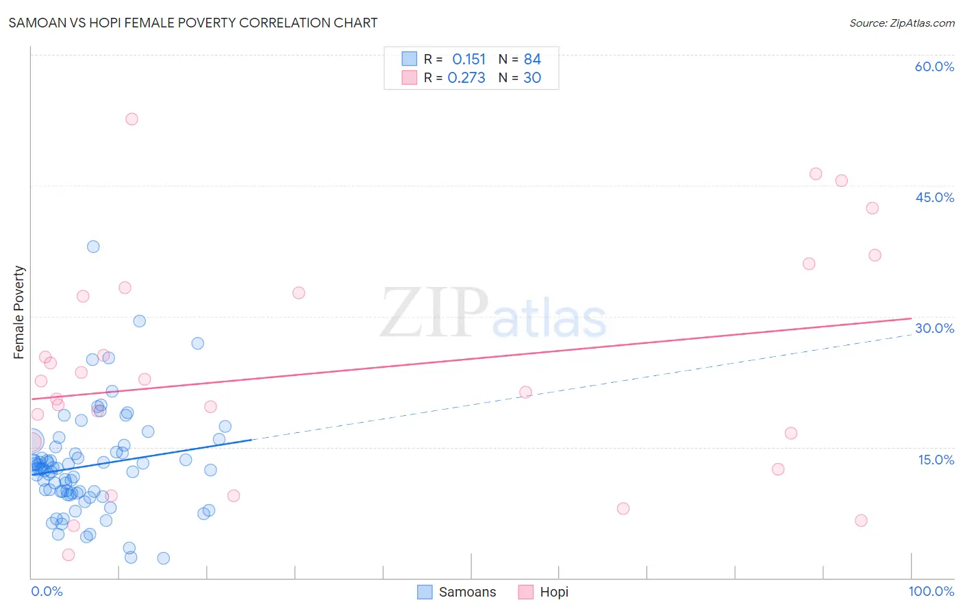 Samoan vs Hopi Female Poverty