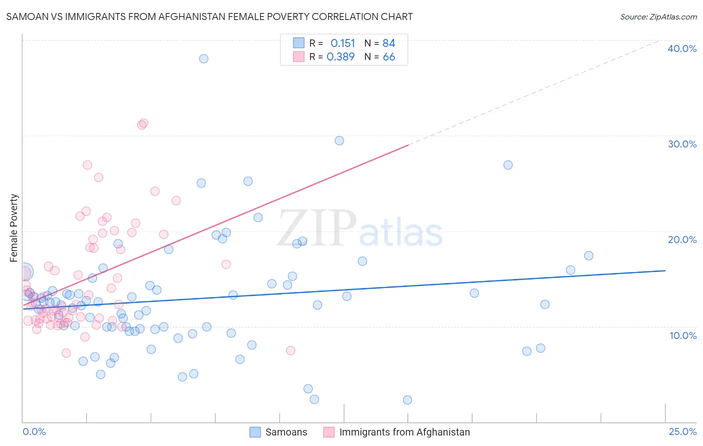 Samoan vs Immigrants from Afghanistan Female Poverty