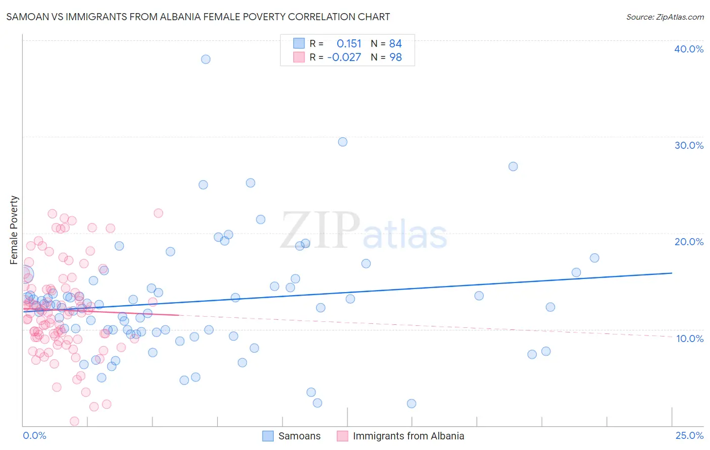 Samoan vs Immigrants from Albania Female Poverty