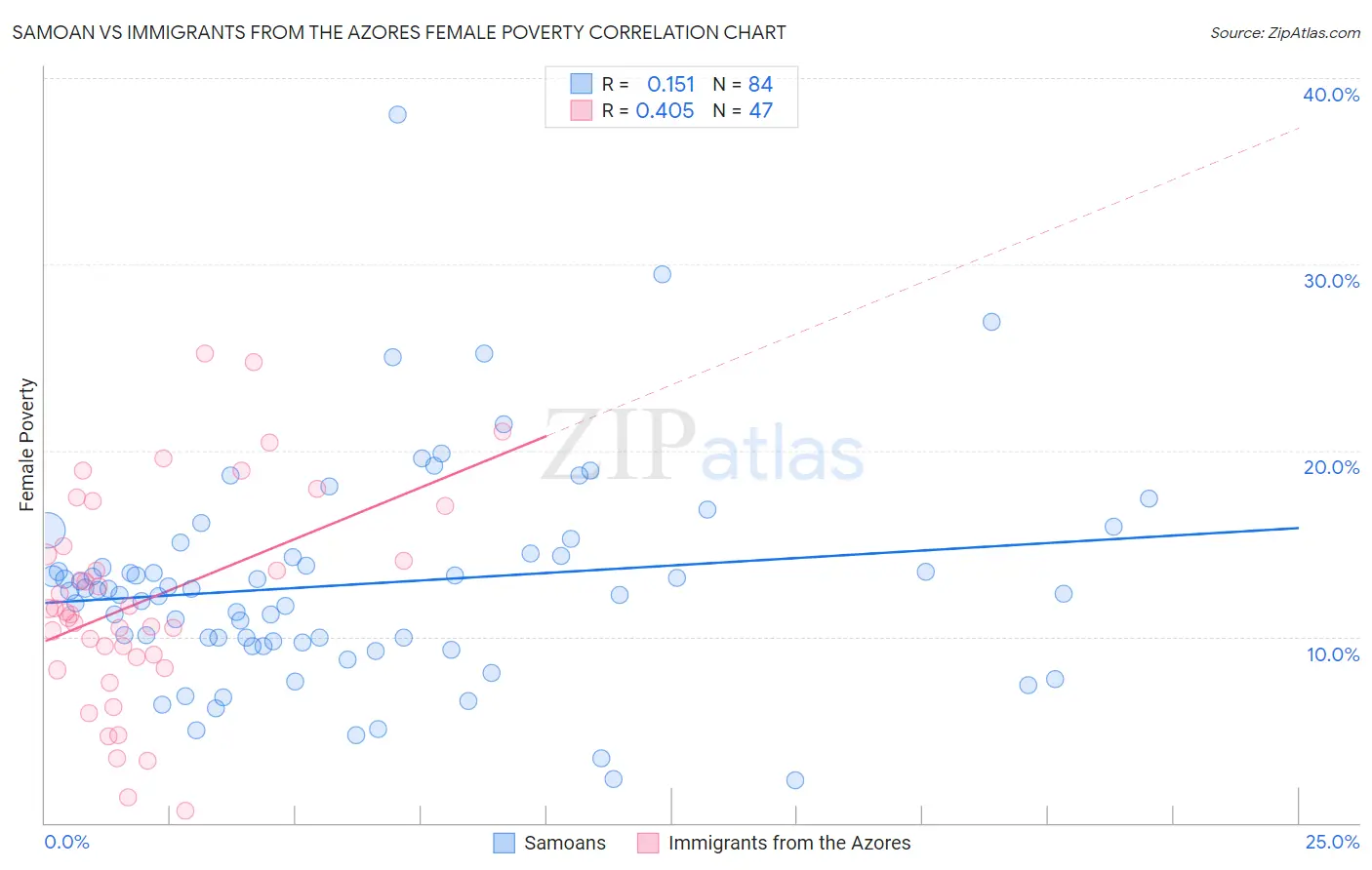 Samoan vs Immigrants from the Azores Female Poverty