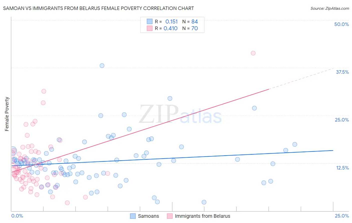 Samoan vs Immigrants from Belarus Female Poverty