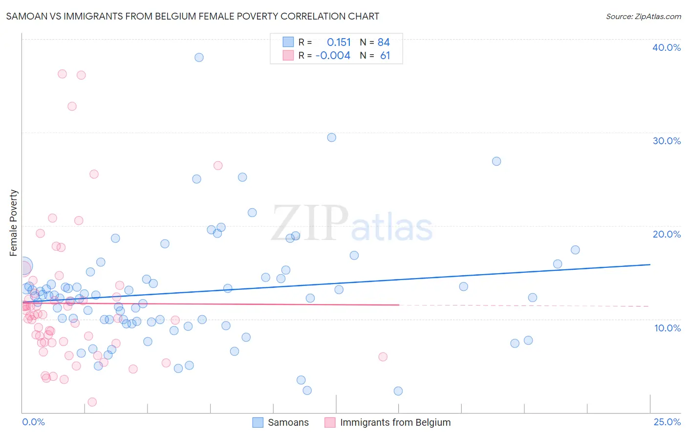 Samoan vs Immigrants from Belgium Female Poverty